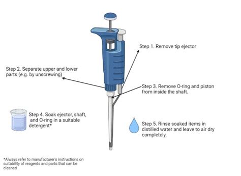 how to decontaminate pipettes